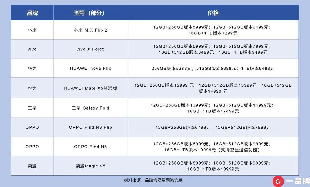 2025手机厂商“卷”折叠屏进行时
